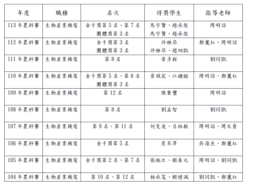 農科技藝競賽